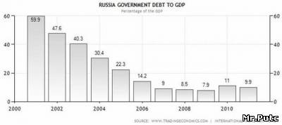 Про долги России и не только...